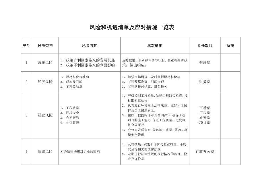 施工企业风险和机遇清单及应对措施一览表.docx_第1页