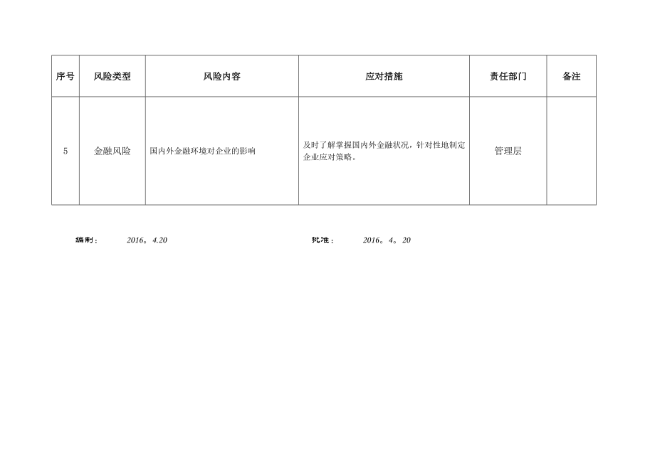 施工企业风险和机遇清单及应对措施一览表.docx_第2页