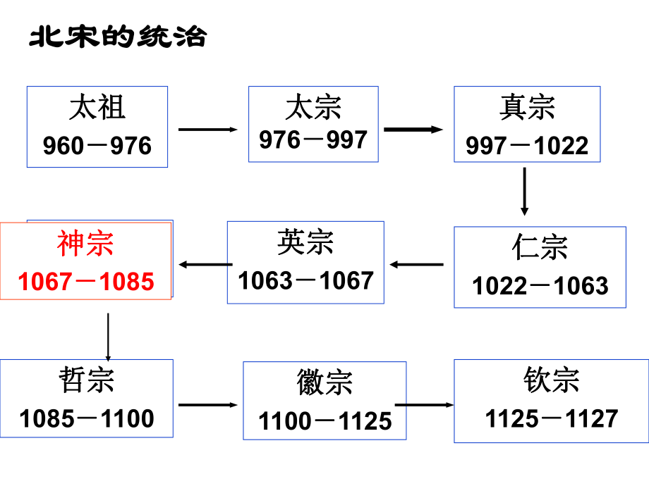 最新四单元王安石变法PPT课件.ppt_第2页