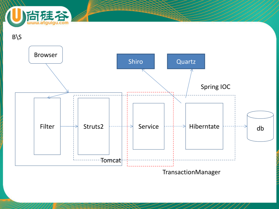 Spring入门到精通.ppt_第2页