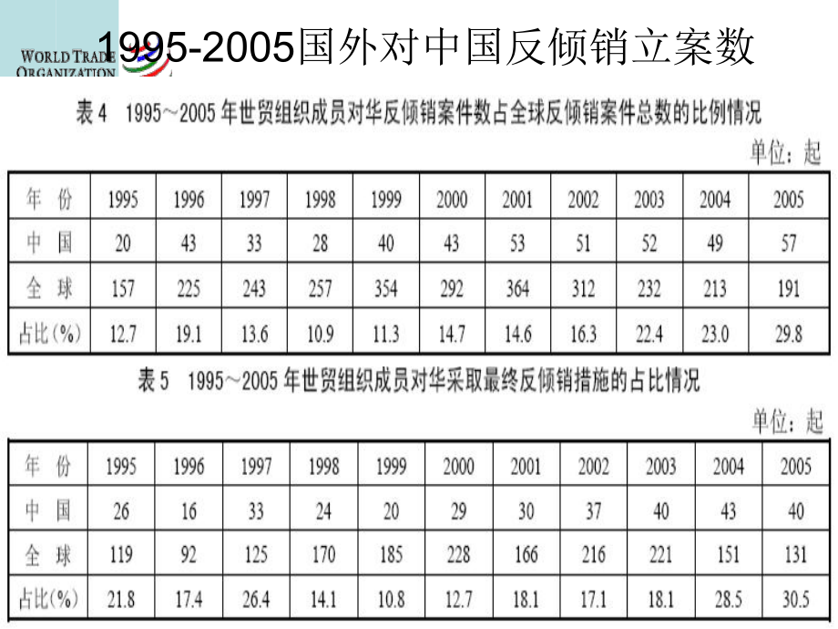 最新国际贸易课件：WTO的反倾销制度PPT课件.ppt_第2页