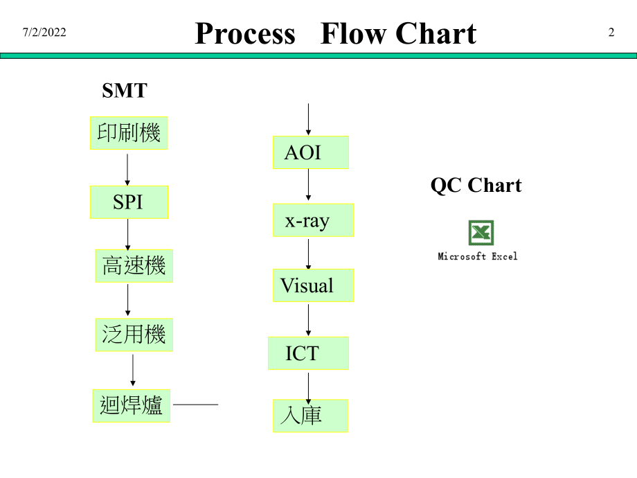 SMT生产流程与制程简介.ppt_第2页