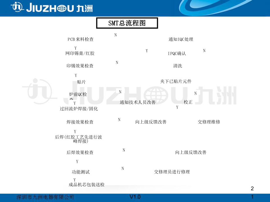 SMT与DIP工艺制程详细流程.ppt_第2页