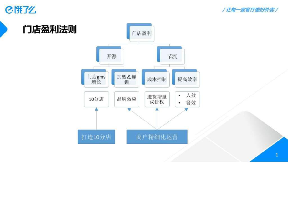 最新商家运营手册培训版_商务科技_PPT模板_实用文档.ppt精品课件.ppt_第2页