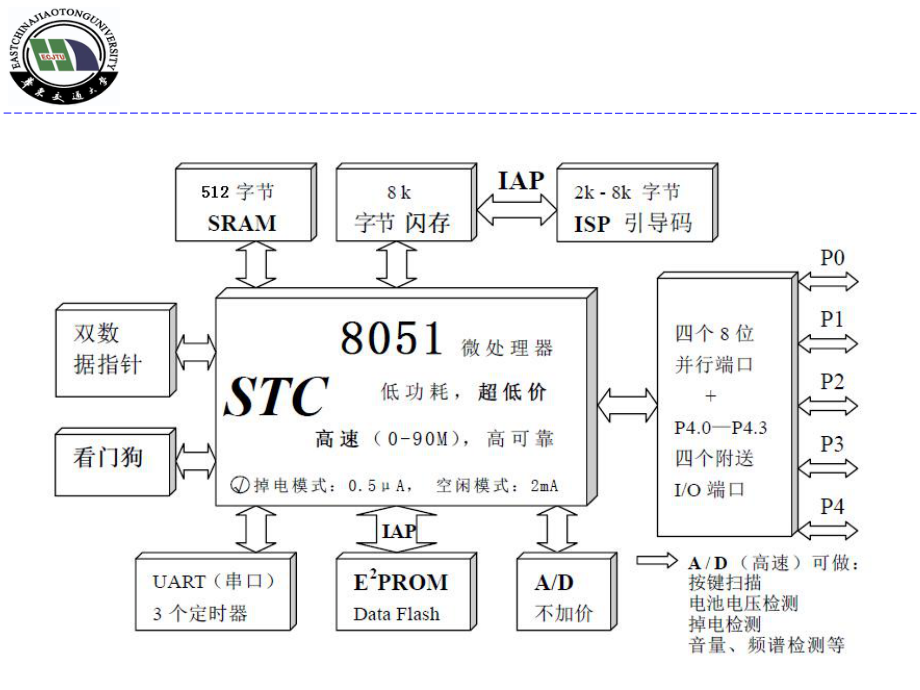 STC89C52单片机硬件结构(1).ppt_第2页