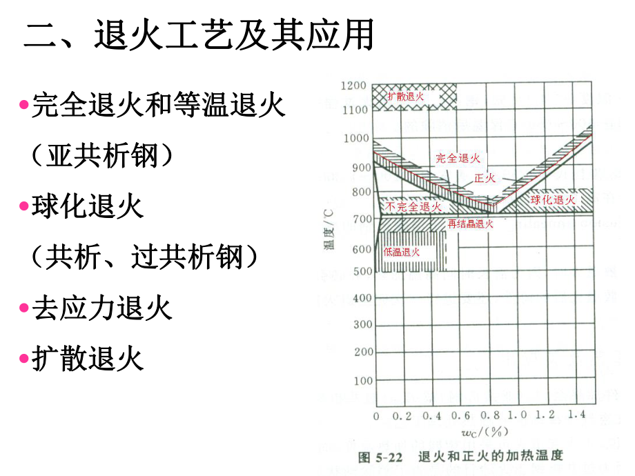 最新四节钢的退火与正火ppt课件.ppt_第2页