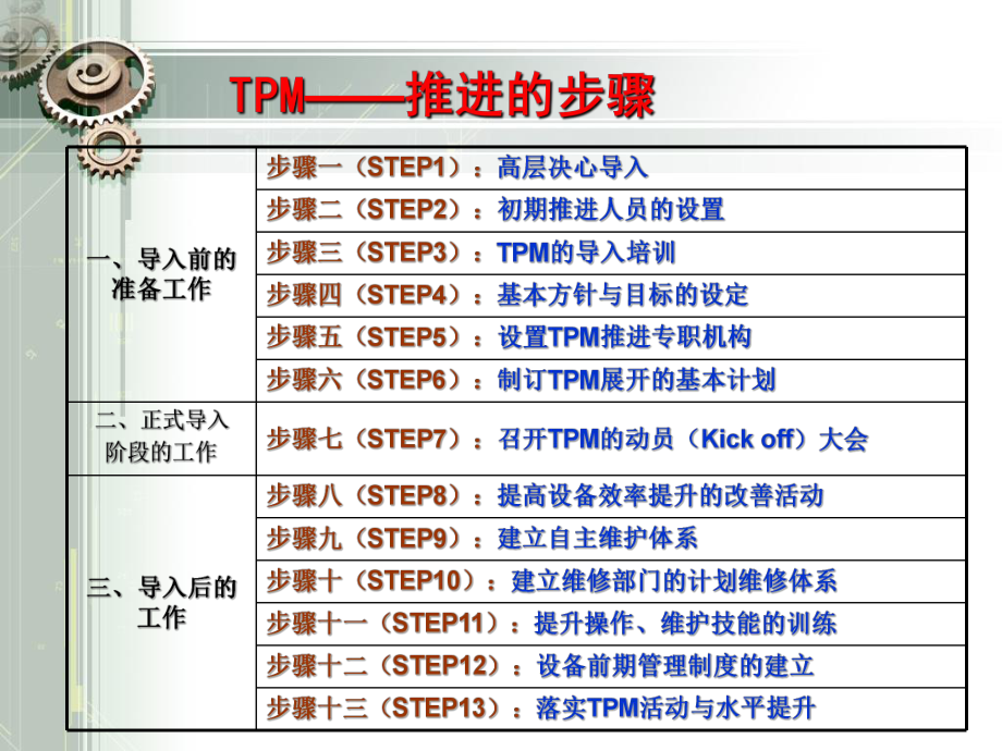 TPM活动的推进步骤.ppt_第2页