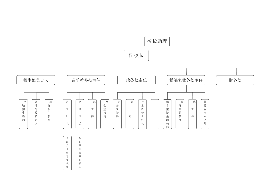 民办学校(教育培训机构)人事结构图.doc_第2页