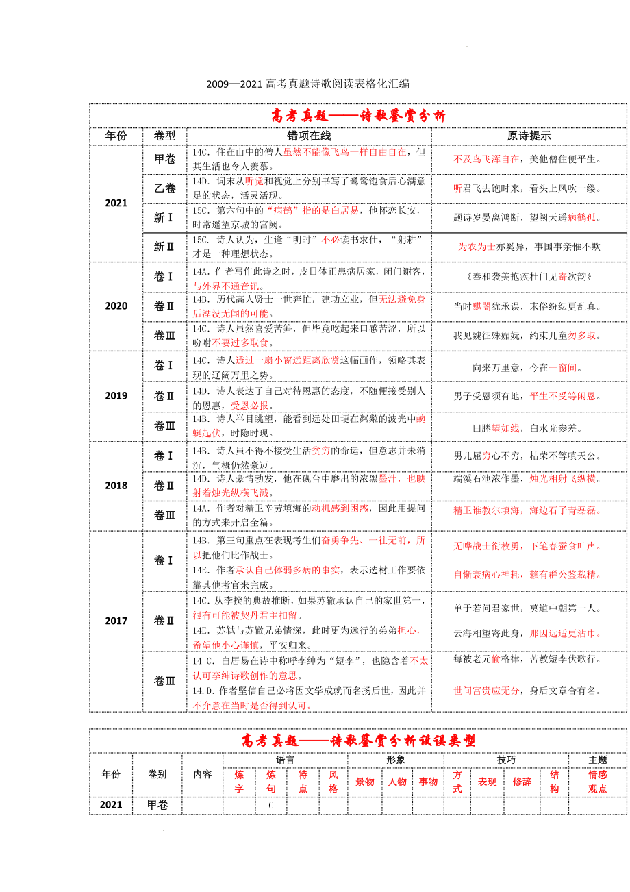 高考专题复习：2009—2021年高考真题诗歌阅读表格化汇编.docx_第1页