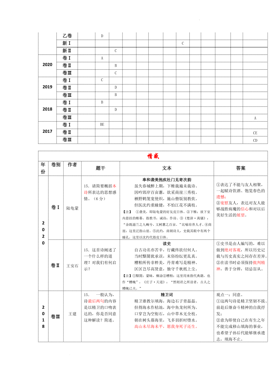 高考专题复习：2009—2021年高考真题诗歌阅读表格化汇编.docx_第2页