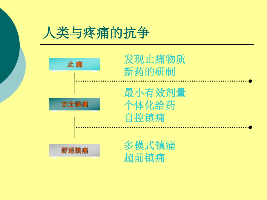 围术期镇痛ppt课件.ppt_第2页