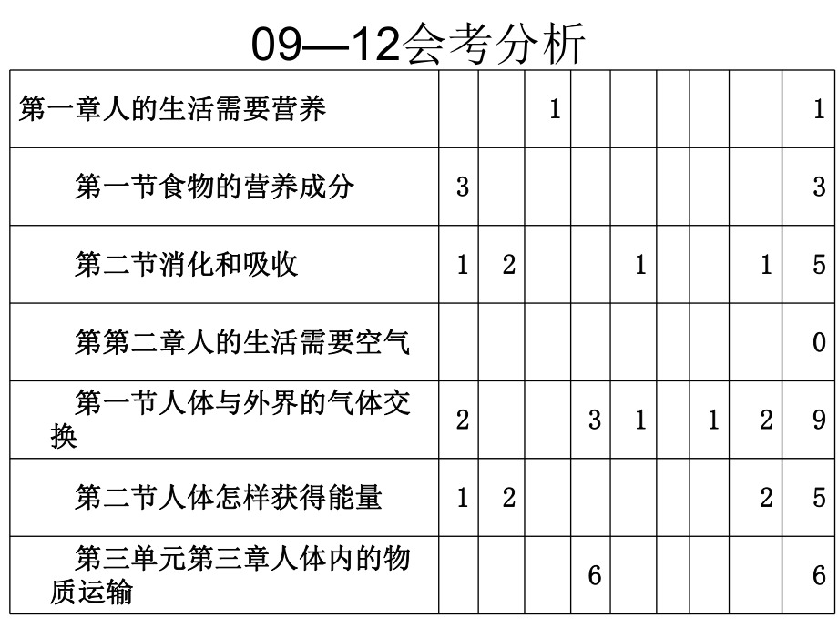 专题四专题复习：新陈代谢ppt课件.ppt_第2页