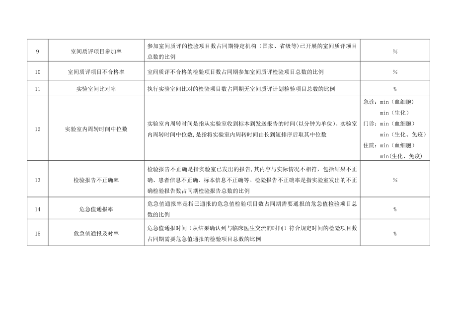 检验科15项质量控制指标.docx_第2页