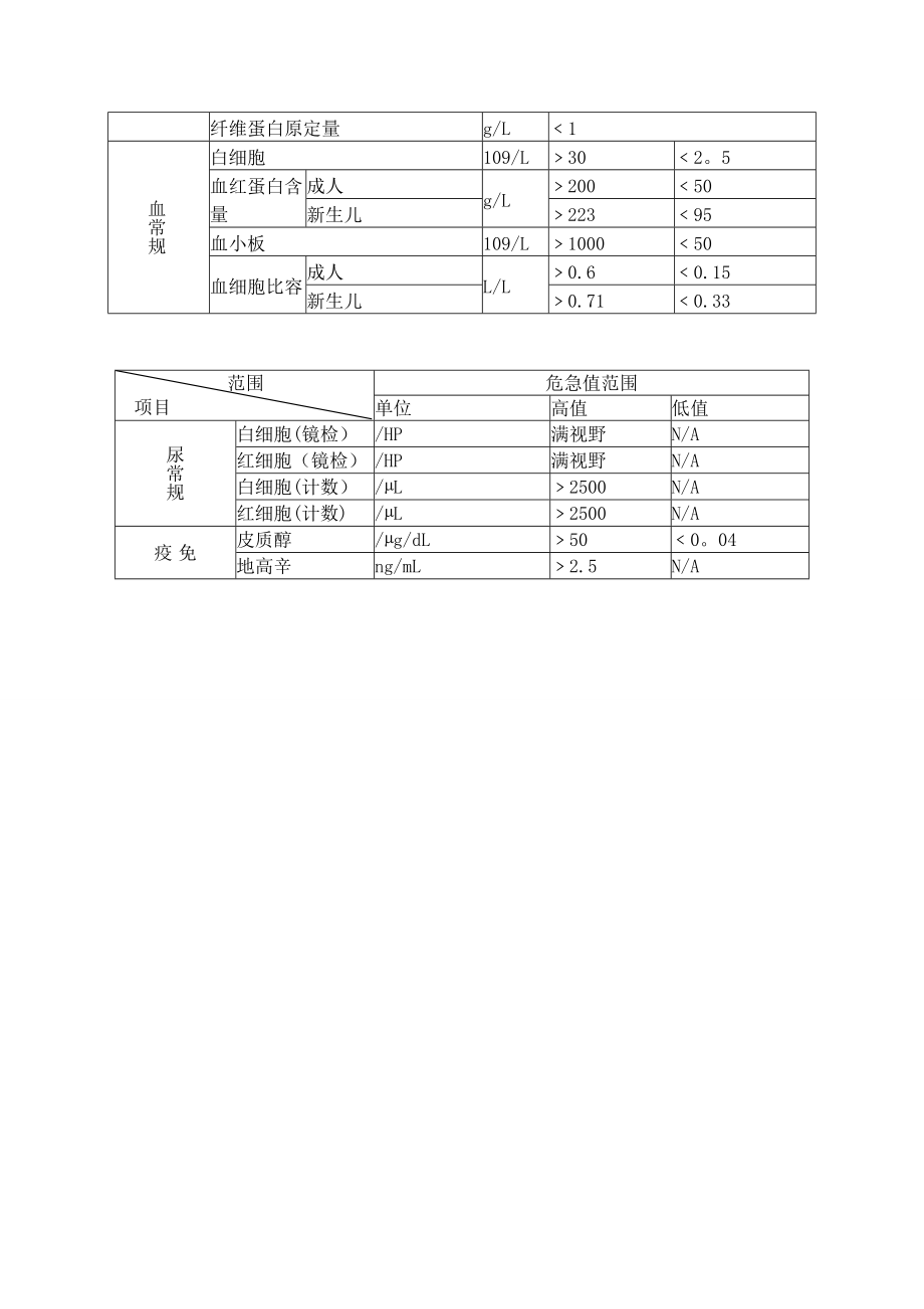 检验科危急值报告内容及范围.doc_第2页