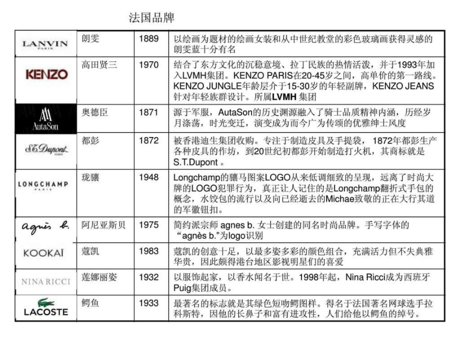 最新国际品牌介绍.ppt幻灯片.ppt_第2页