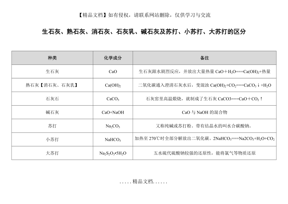 生石灰、熟石灰、消石灰、石灰乳、碱石灰及苏打、小苏打、大苏打的区分.doc_第2页