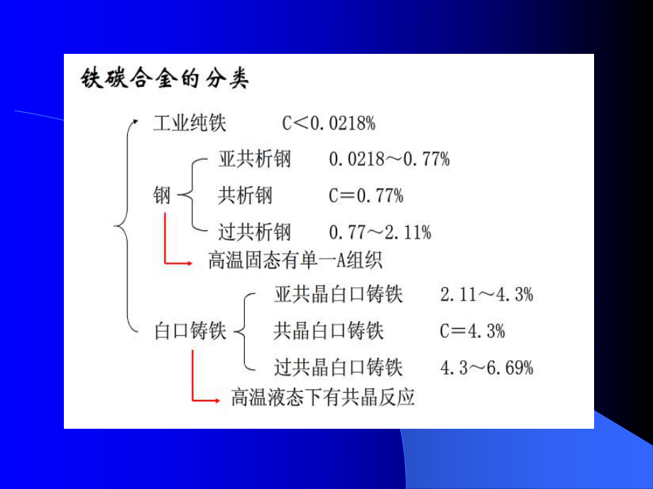 铁碳合金的分类ppt课件.ppt_第2页