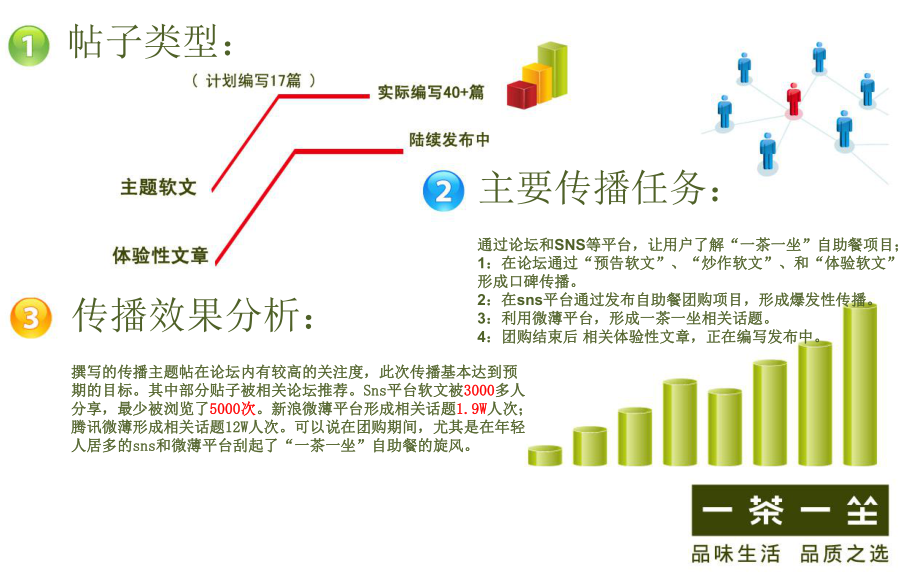 最新嘀嗒团口碑营销案例一茶一坐PPT课件.ppt_第2页