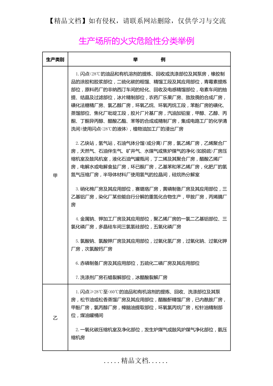 火灾危险性分类举例.doc_第2页