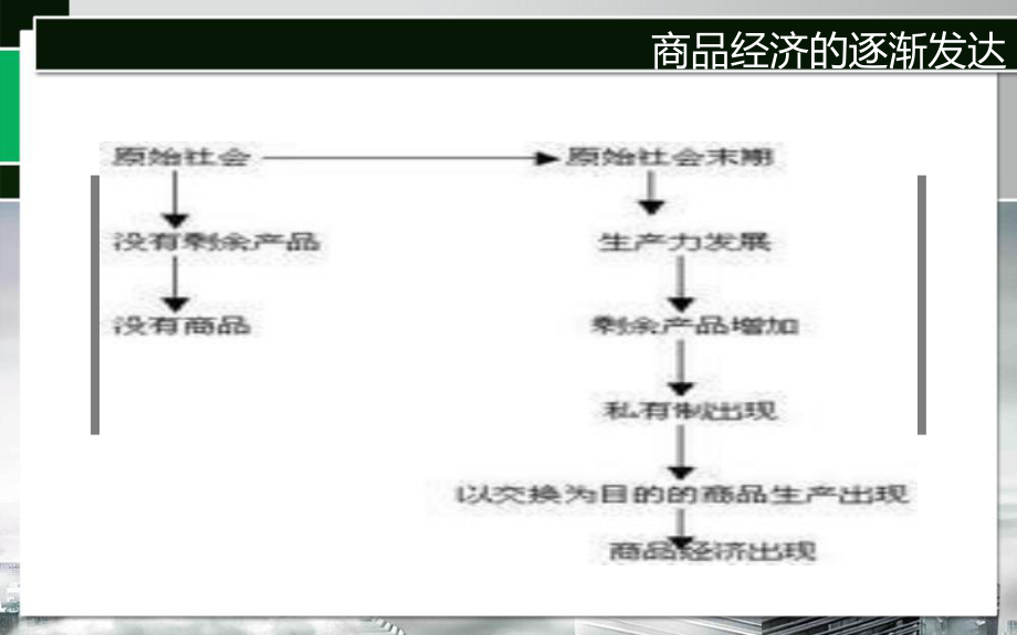 最新商品经济的逐渐发达马原幻灯片.ppt_第2页