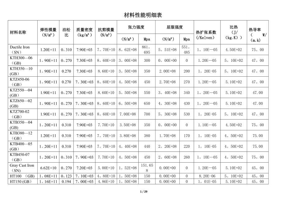 材料性能明细表.doc_第1页