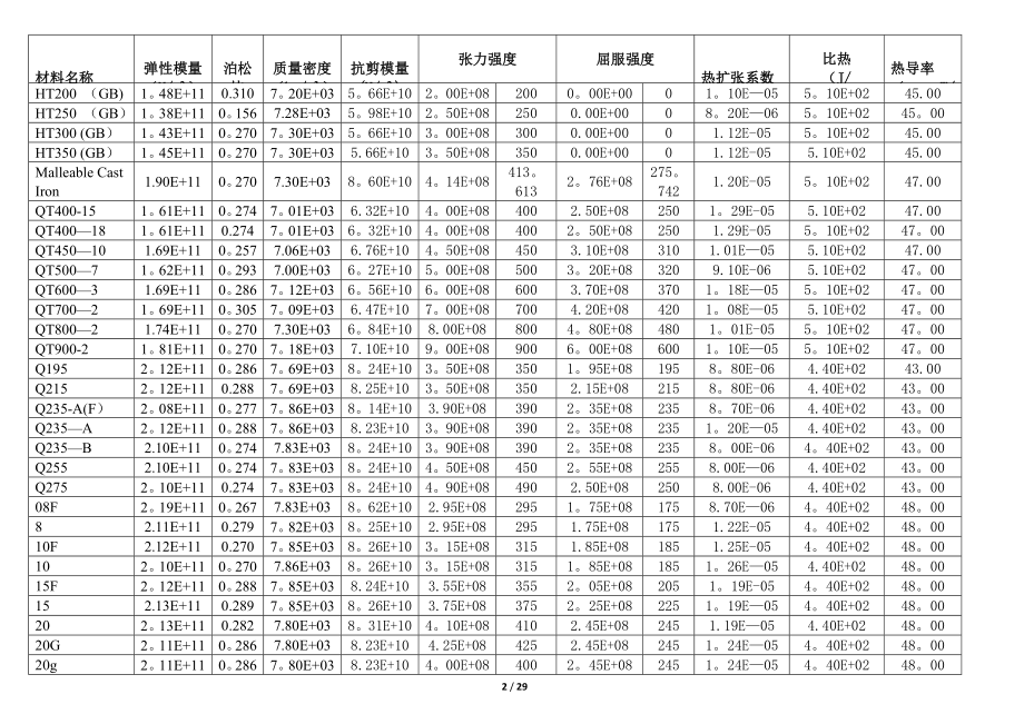 材料性能明细表.doc_第2页