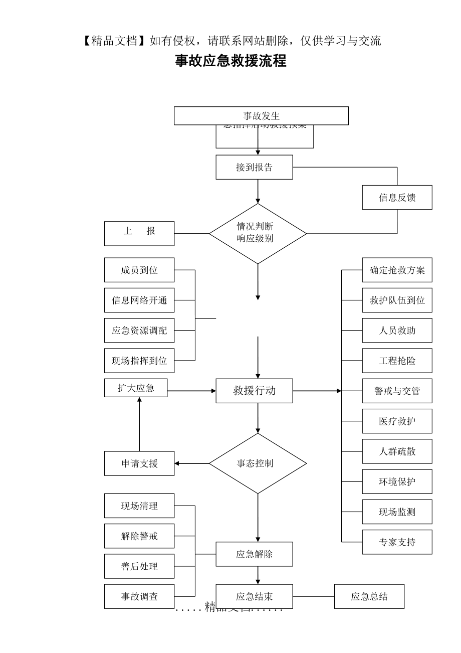 煤矿事故应急救援流程.doc_第2页