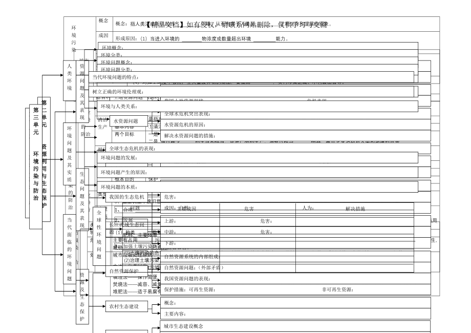 环境保护(选修) 知识框架.doc_第2页