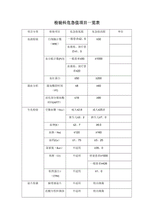 检验科危急值项目一览表.docx