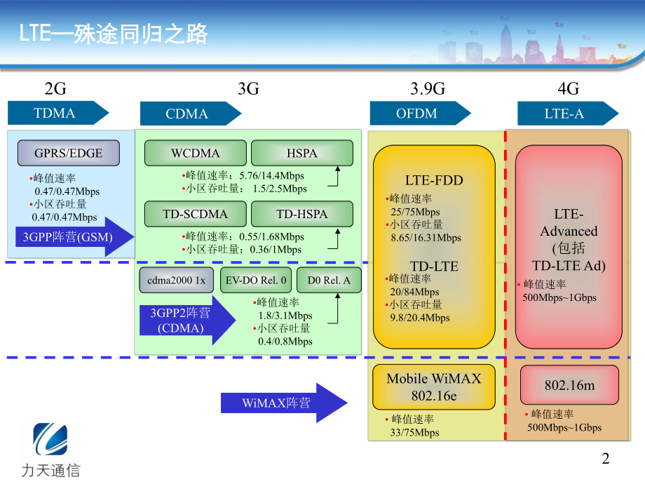 TD-LTE室内分布系统设计.ppt_第2页