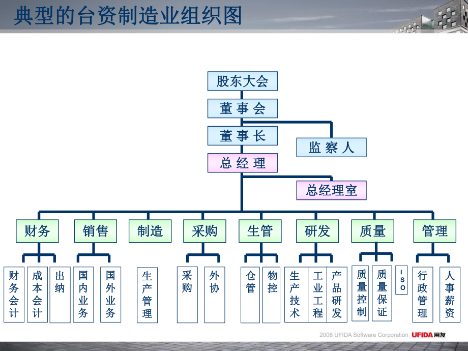 制造企业组织结构ppt课件.ppt_第2页