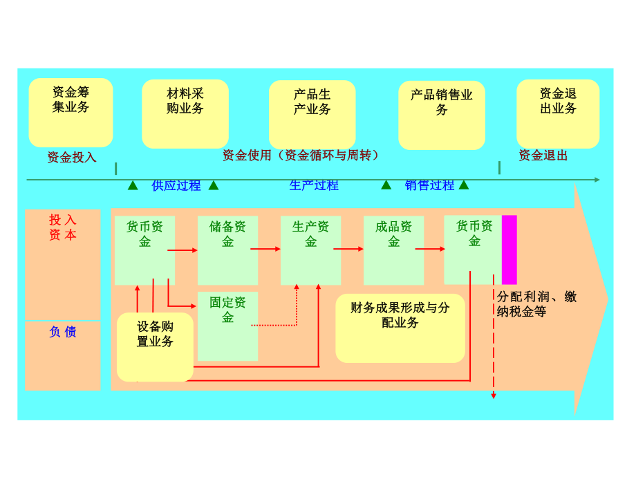 最新四章复式记账法的应用1ppt课件幻灯片.ppt_第2页