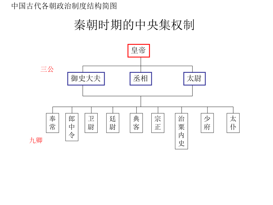 中国各朝代政权组织形式结构简图ppt课件.ppt_第1页