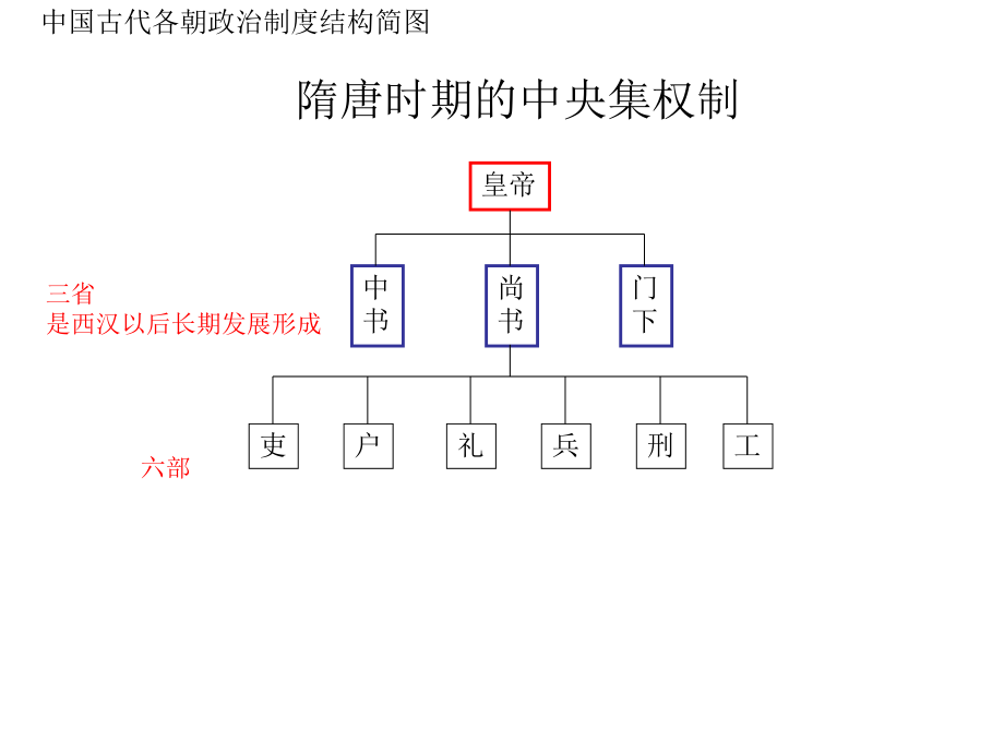 中国各朝代政权组织形式结构简图ppt课件.ppt_第2页