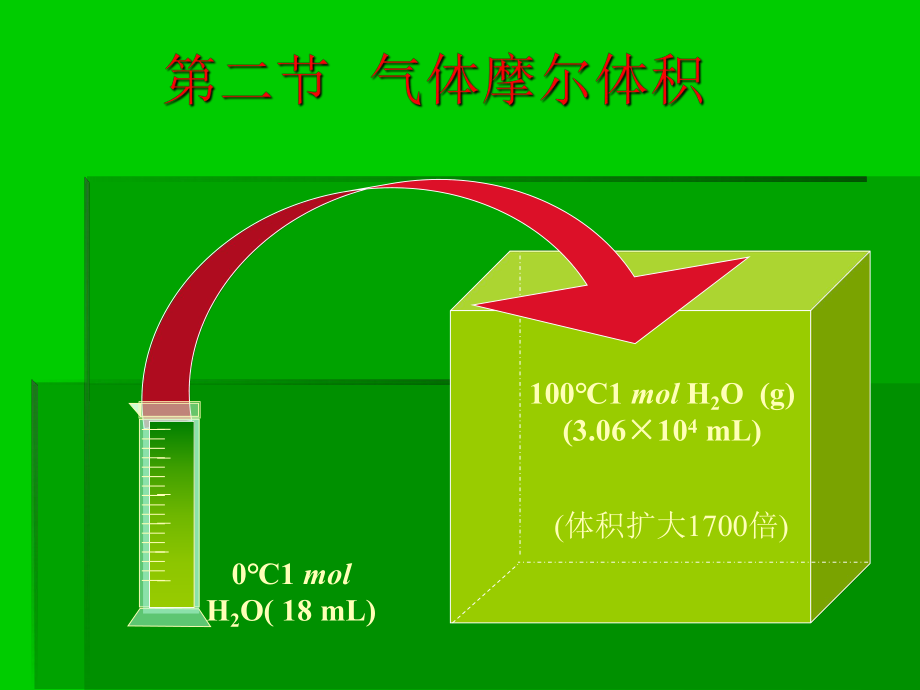 课件气体摩尔体积.ppt_第1页