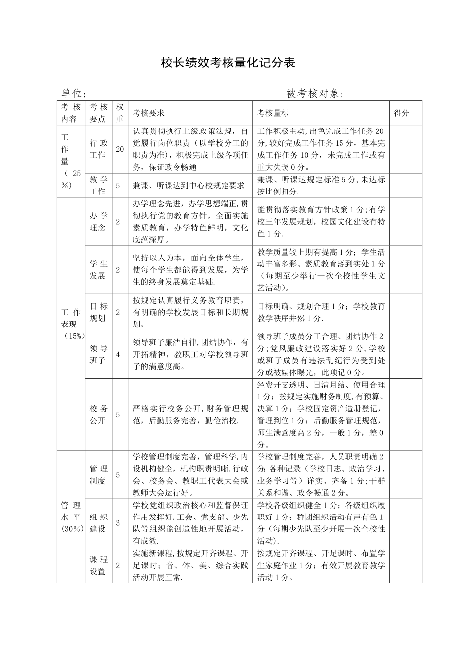 校长绩效考核量化测评细则.doc_第1页