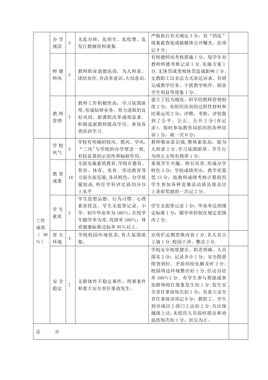 校长绩效考核量化测评细则.doc_第2页