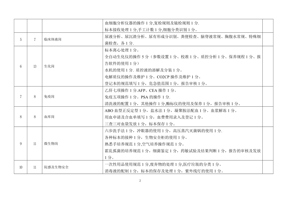 检验科工作人员质量百分考核表.doc_第2页