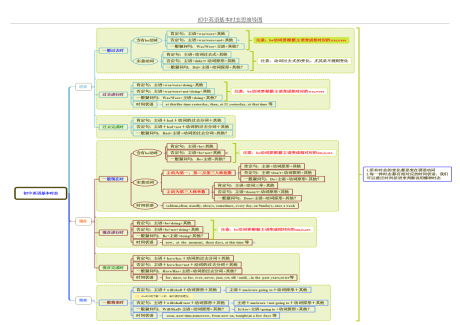 初中英语基本时态思维导图.doc_第2页
