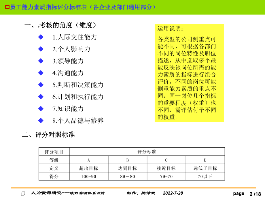 员工能力素质指标评分标准表(最好最全的定性考核大全)ppt课件.ppt_第2页