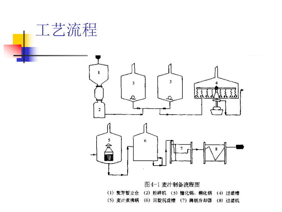 最新啤酒生产技术PPT课件.ppt_第2页