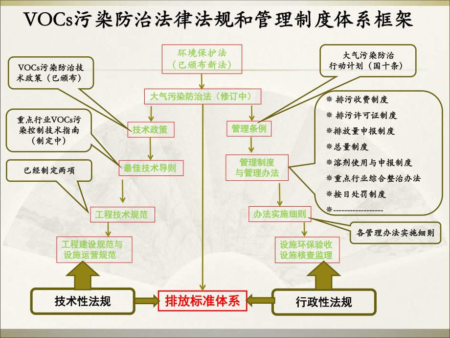 VOCs污染防治政策法规和管理制度介绍.ppt_第2页