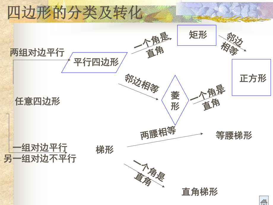 最新四边形总复习ppt课件.ppt_第2页