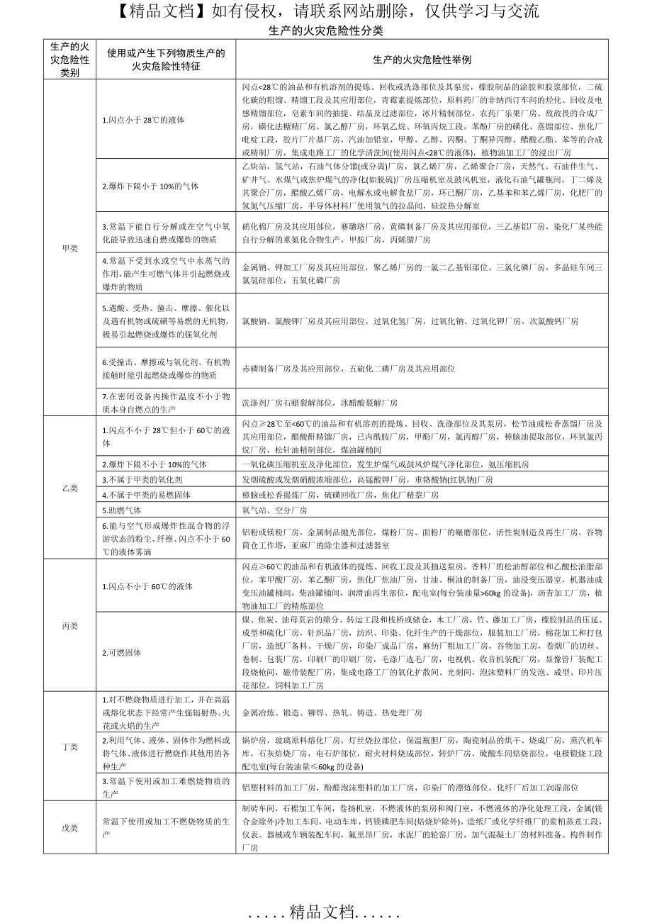 生产的火灾危险性分类22884.doc_第2页