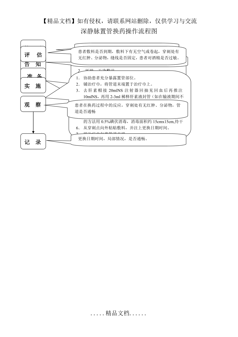 深静脉置管操作流程.doc_第2页