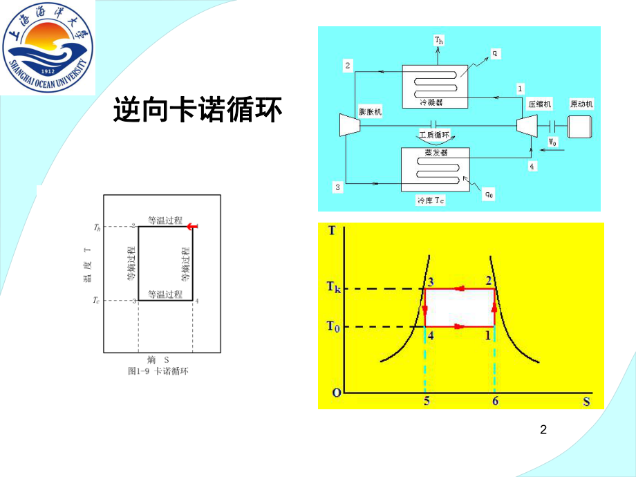 蒸气压缩式制冷的理论循环ppt课件.ppt_第2页