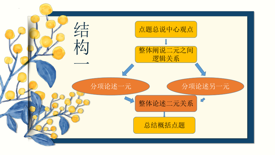 高考作文指导：二元作文论证结构指导课件26张.pptx_第2页