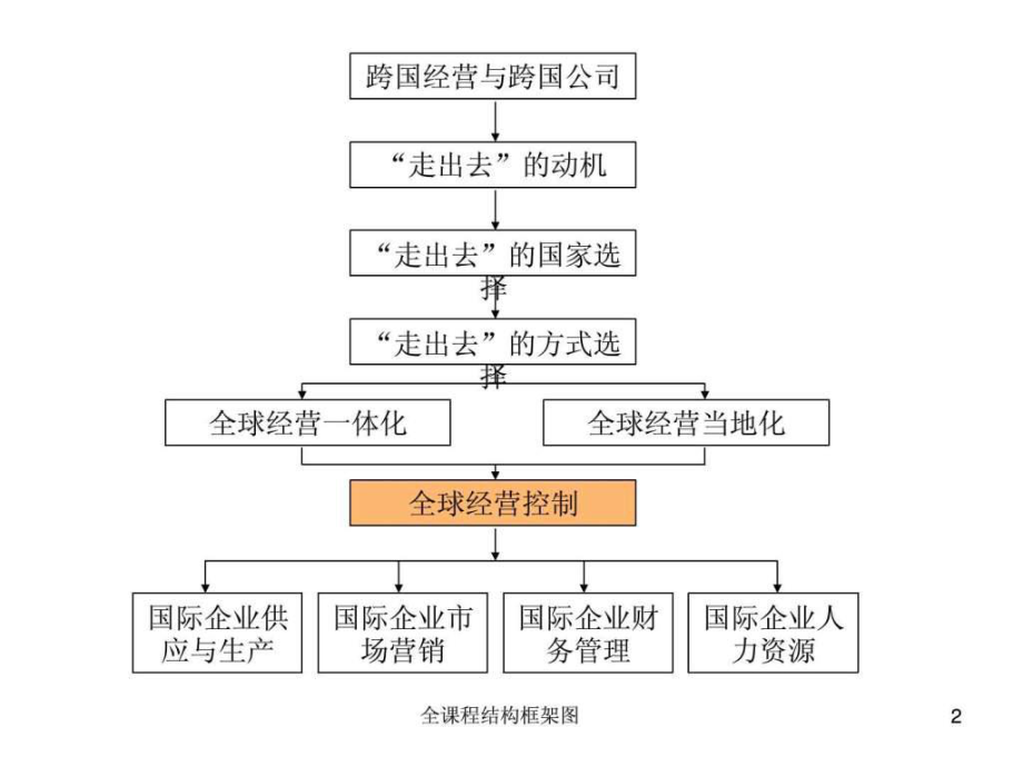 最新国际企业 第七章 全球经营控制.pptppt课件.ppt_第2页