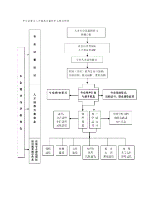 专业设置及人才培养方案制定工作流程图【可编辑范本】.doc