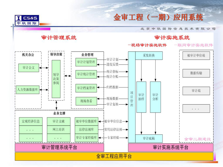 现场审计实施系统课件.pptx_第2页